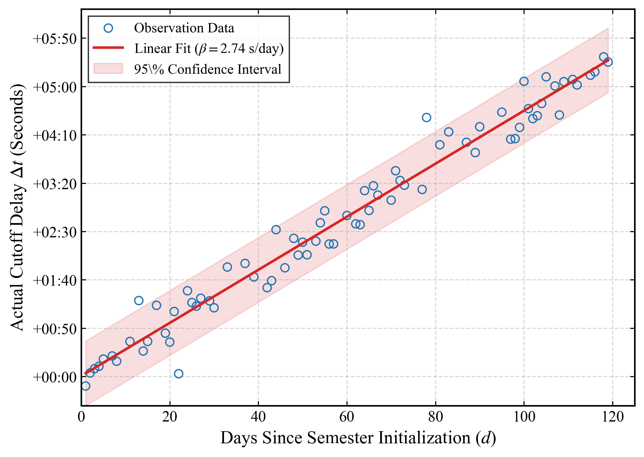 时钟漂移实测曲线